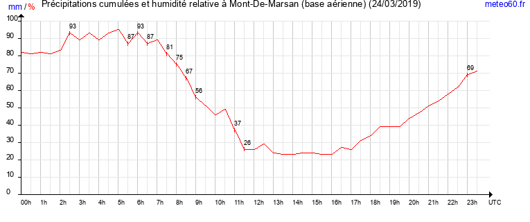 cumul des precipitations