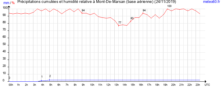 cumul des precipitations