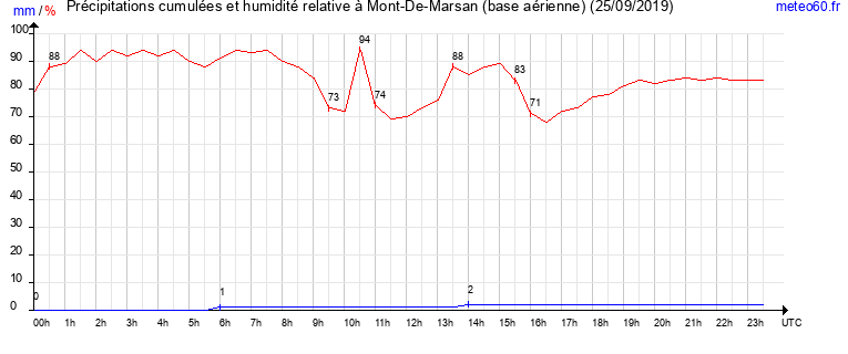 cumul des precipitations