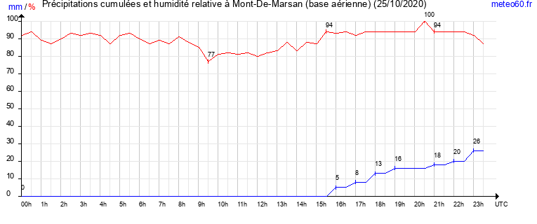 cumul des precipitations