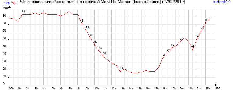 cumul des precipitations