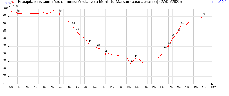 cumul des precipitations