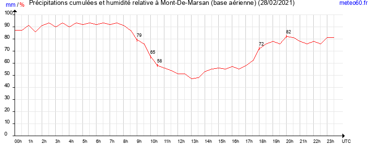 cumul des precipitations