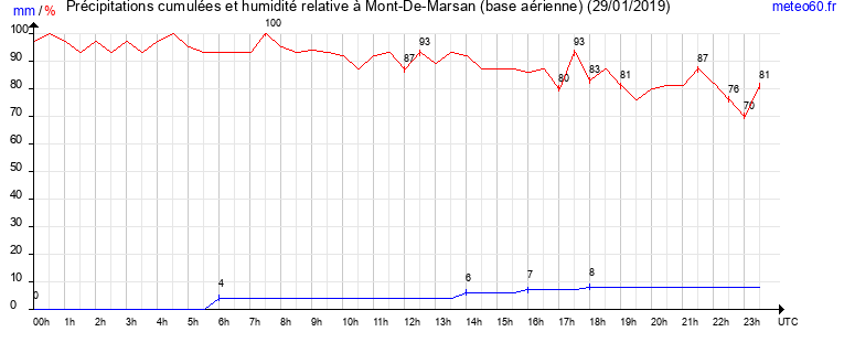 cumul des precipitations