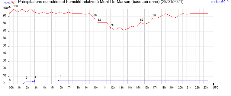 cumul des precipitations