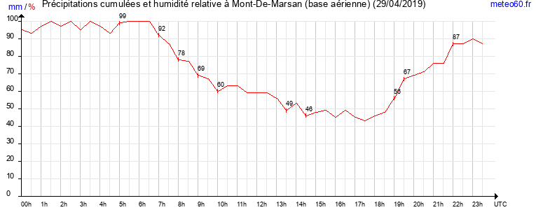 cumul des precipitations