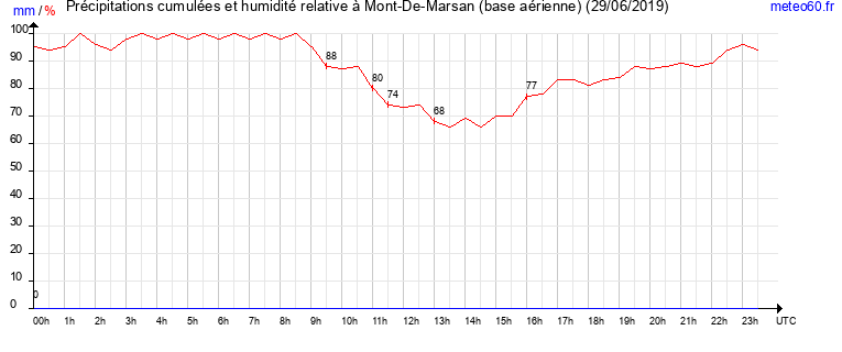 cumul des precipitations