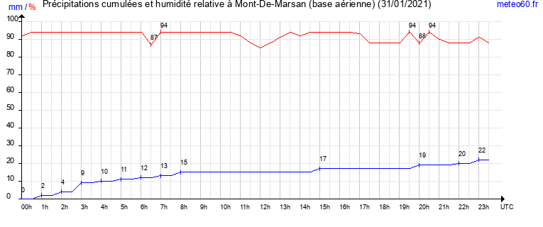 cumul des precipitations