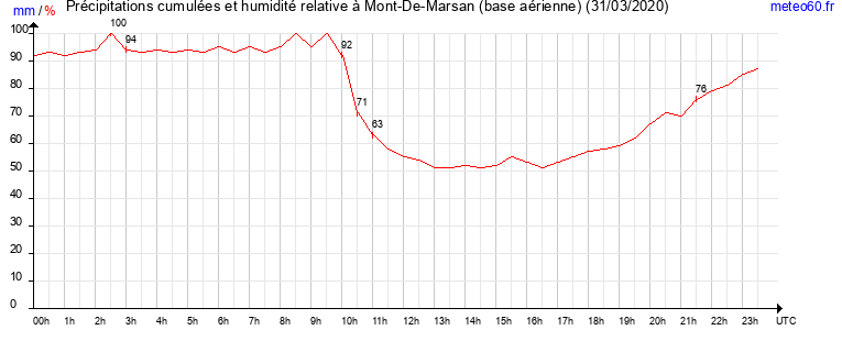 cumul des precipitations