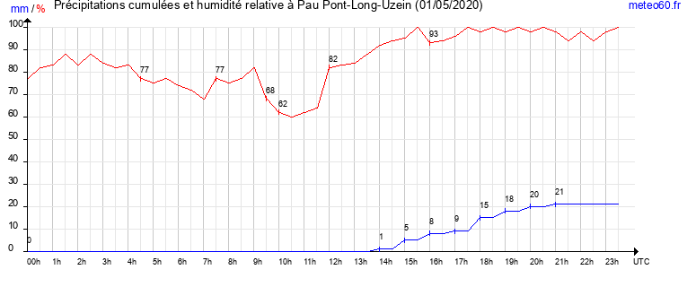 cumul des precipitations