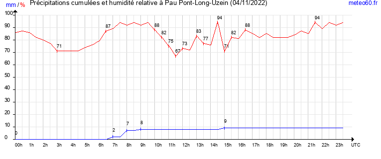 cumul des precipitations