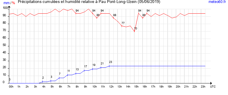 cumul des precipitations