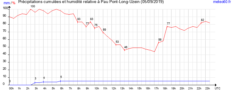 cumul des precipitations