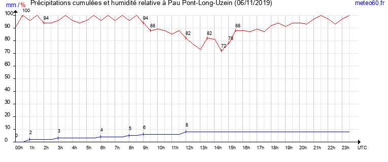 cumul des precipitations