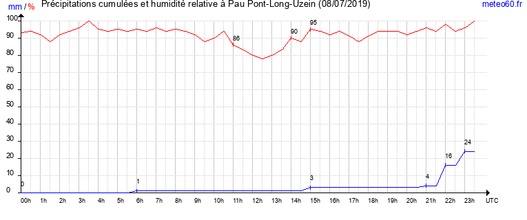 cumul des precipitations