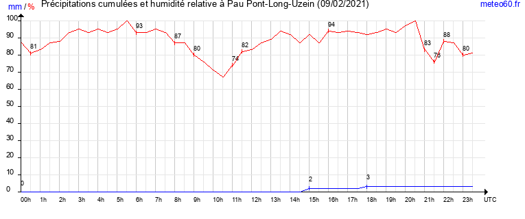 cumul des precipitations