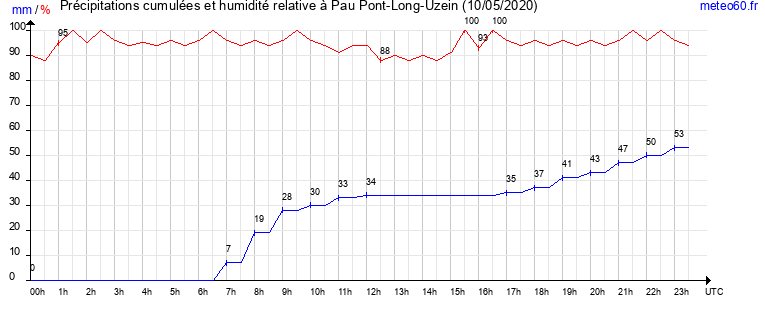 cumul des precipitations