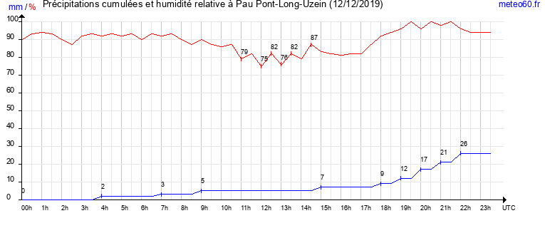 cumul des precipitations