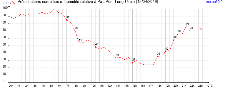 cumul des precipitations