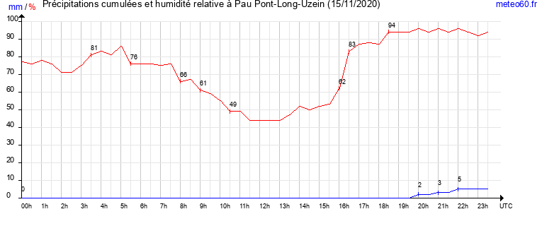 cumul des precipitations