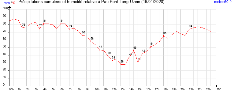 cumul des precipitations