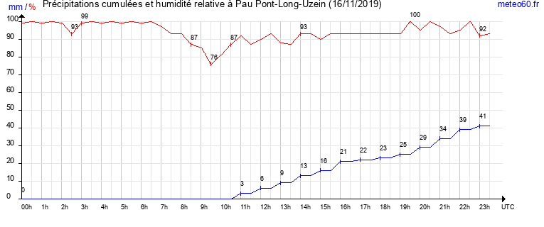 cumul des precipitations