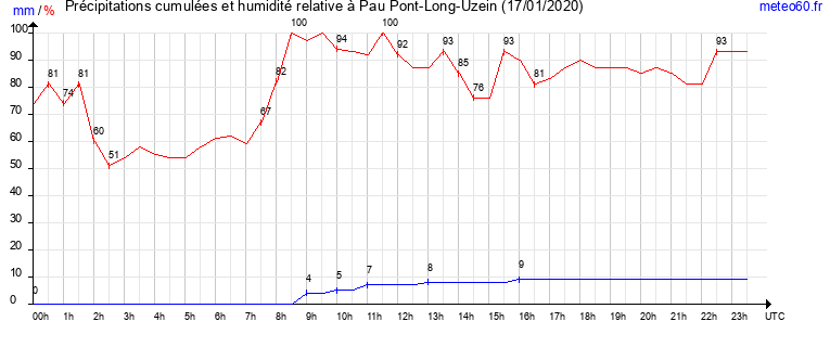 cumul des precipitations