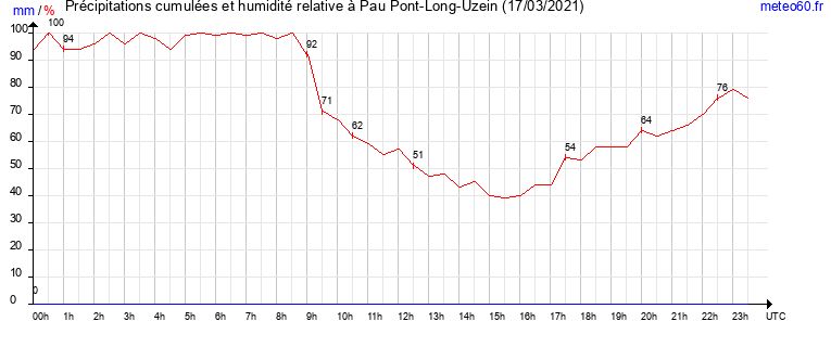 cumul des precipitations