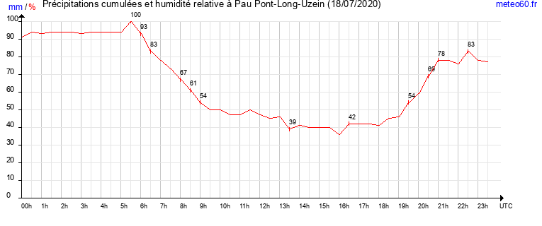 cumul des precipitations