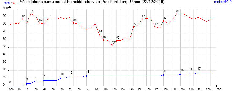 cumul des precipitations