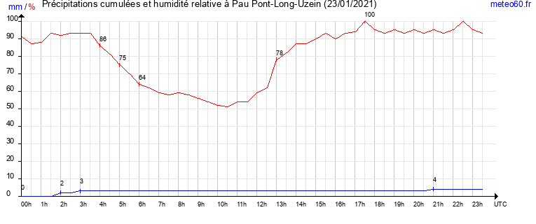 cumul des precipitations