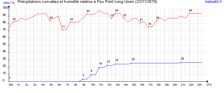 cumul des precipitations