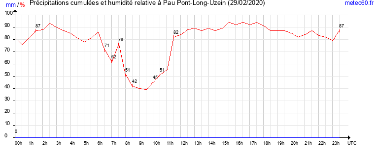 cumul des precipitations