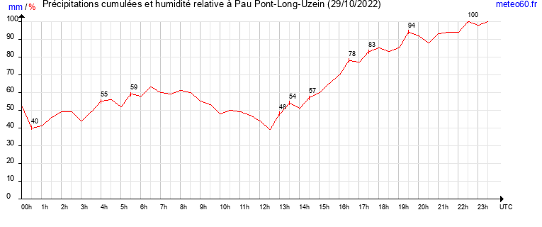 cumul des precipitations