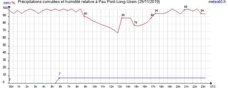 cumul des precipitations