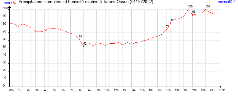 cumul des precipitations