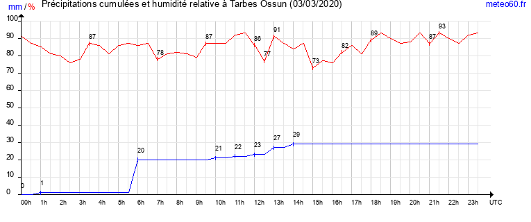 cumul des precipitations