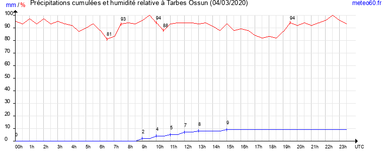 cumul des precipitations