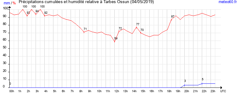 cumul des precipitations