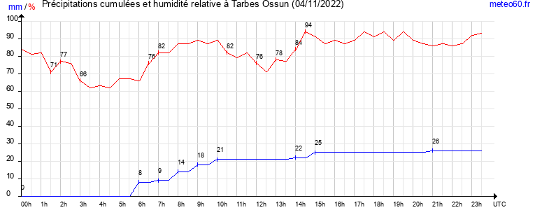 cumul des precipitations