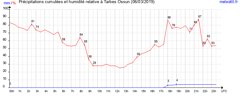 cumul des precipitations