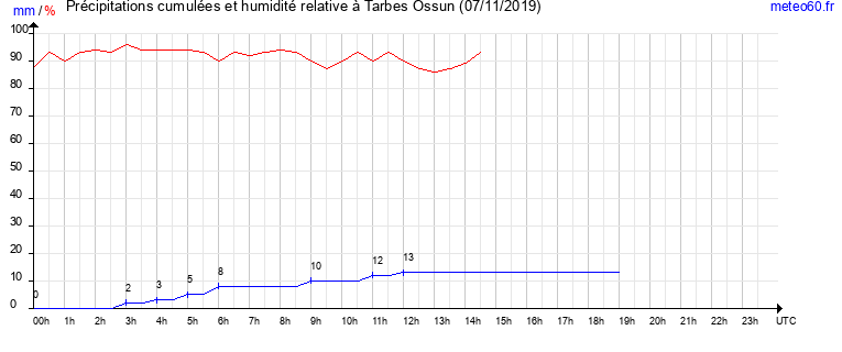 cumul des precipitations