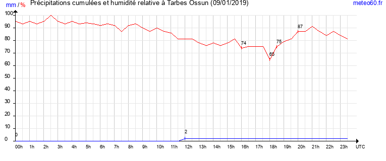 cumul des precipitations