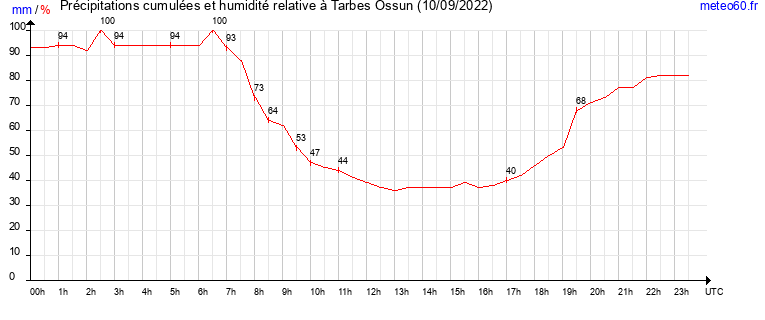 cumul des precipitations