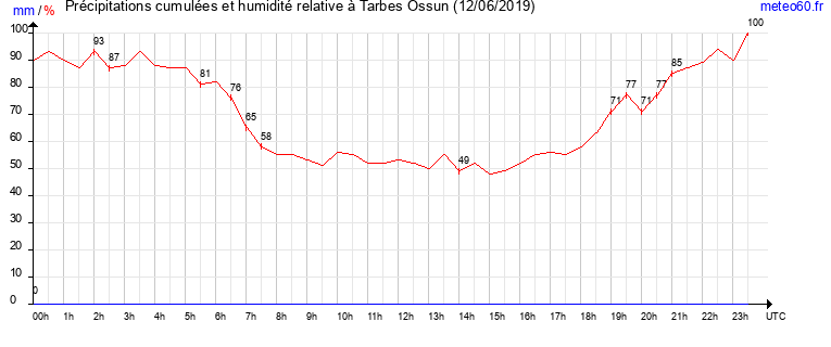 cumul des precipitations