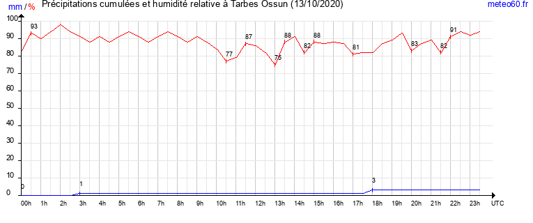 cumul des precipitations