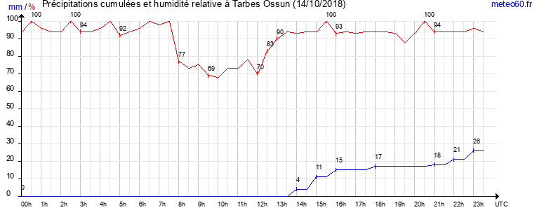 cumul des precipitations