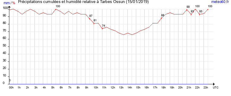 cumul des precipitations