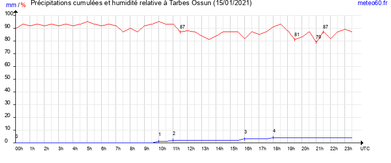 cumul des precipitations