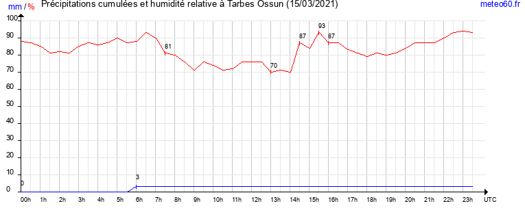 cumul des precipitations